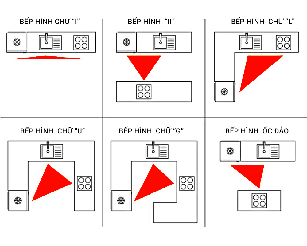 Nguyên tắc tam giác được áp dụng khi thiết kế các phòng bếp cho gia chủ